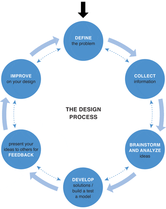 Design Process Flow Chart - Elite Affiliate Hacks
