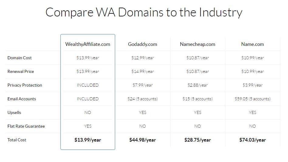 This is an Image Comparing Wealthy Affiliate Domains to Industry Domains and Price