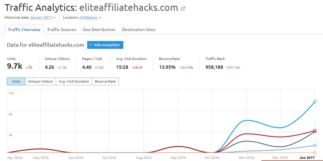 SemRush Traffic analytics