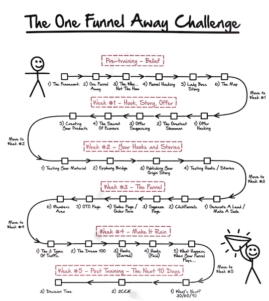 One Funnel Away Challenge Review Overview