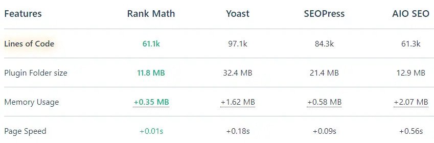 Rank Math Review- Light Weight Plugin Compared to Competition