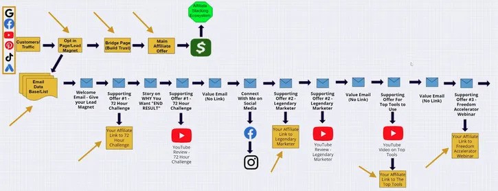 THe Affiliate Stacking Ecosytem