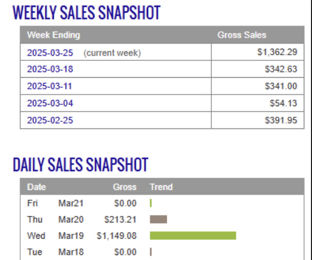 Over 1000 per Day Sales