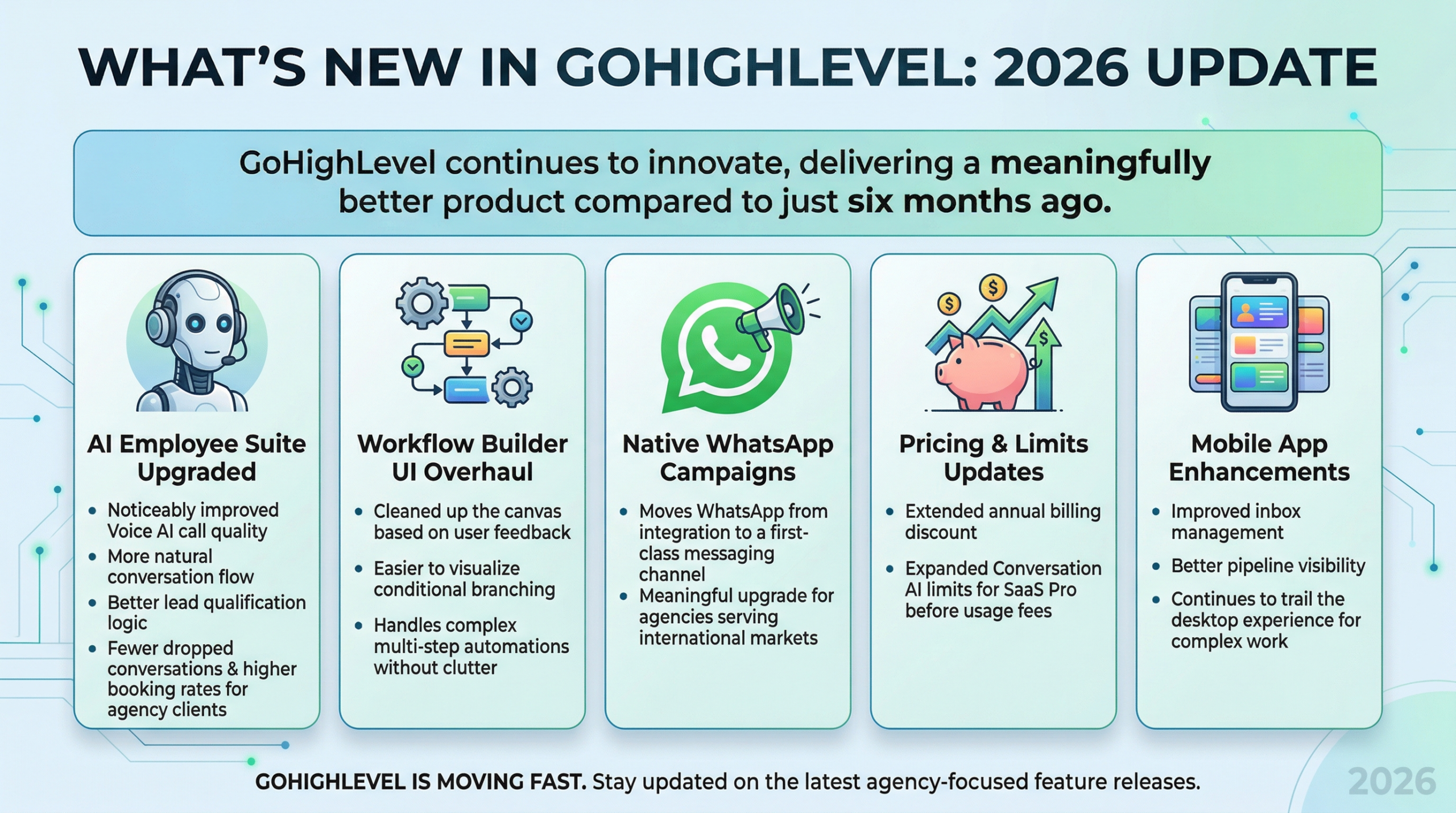 GoHighLevel Review - What's New