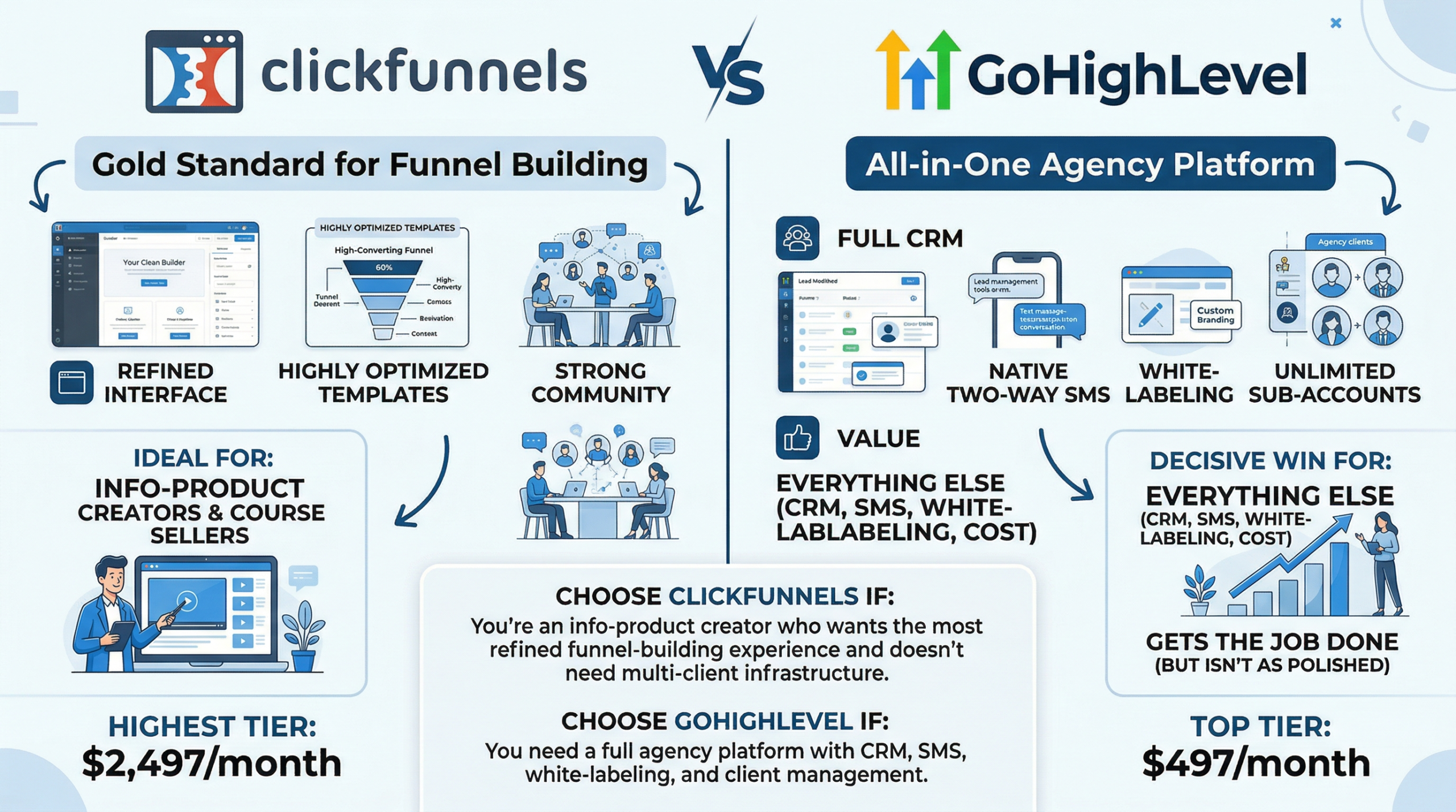 GoHighLevel Go High Level Vs Clickfunnels