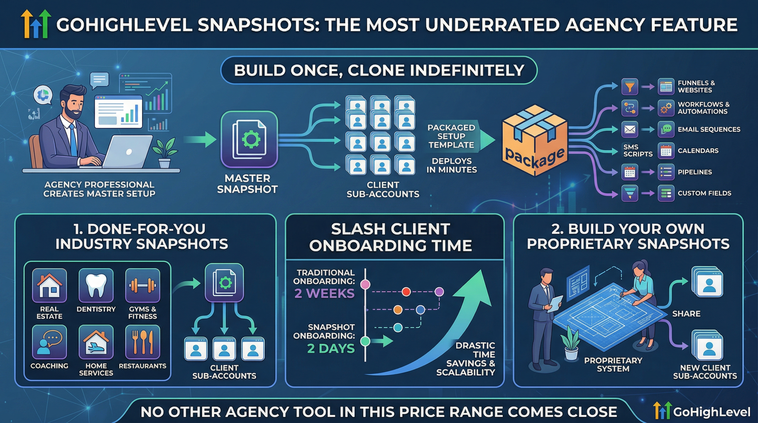 GoHIghLevel-Review-Funnel-Snapshots