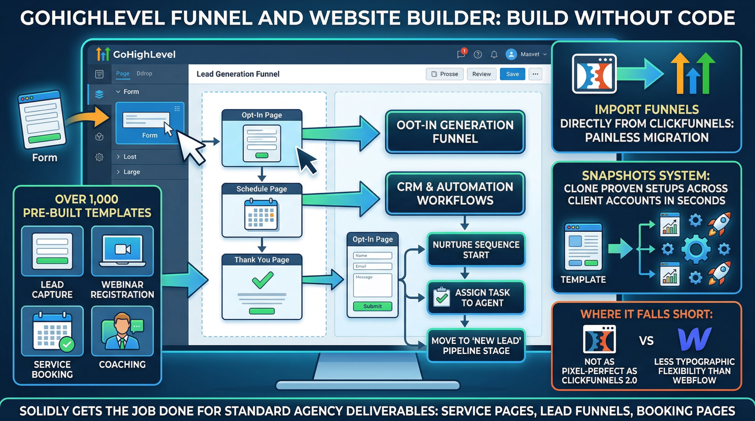GoHIghLevel Review Funnel scaled