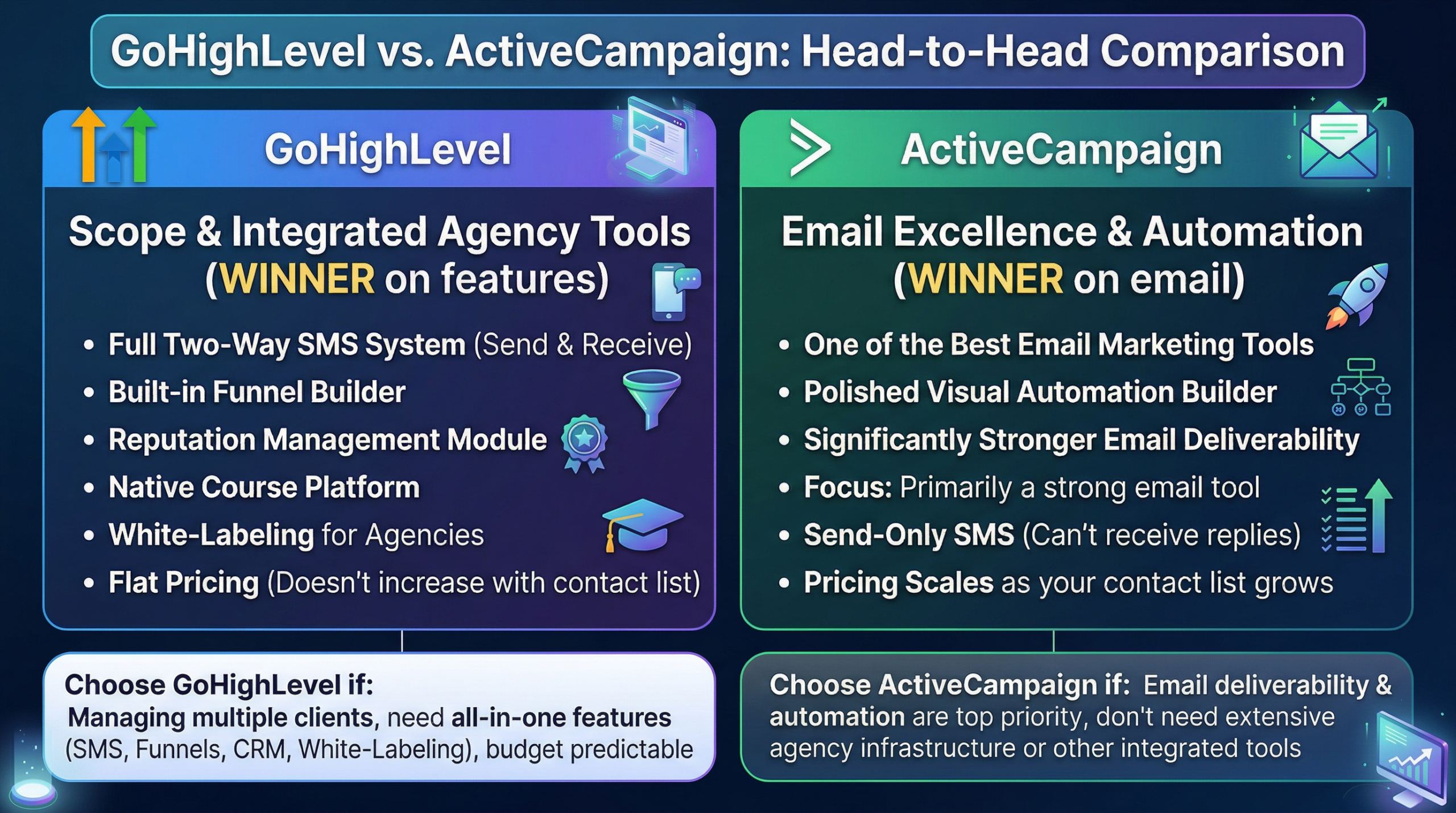 GoHighLevel Review- GoHighLevel Vs Active Campaign