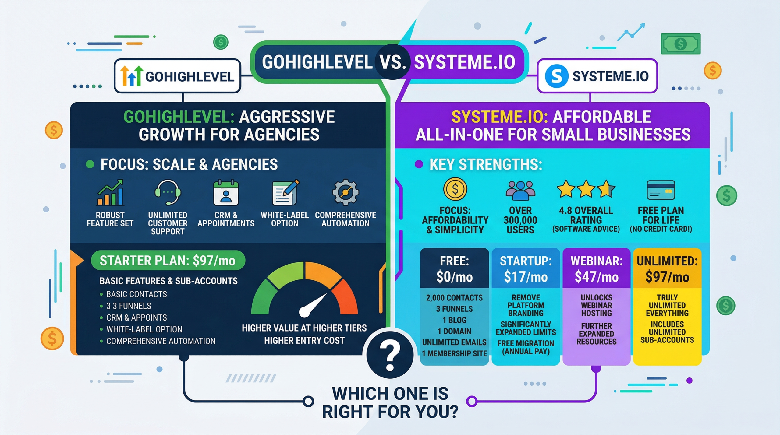 GoHighLevel Review- Gohighlevel vs Systeme