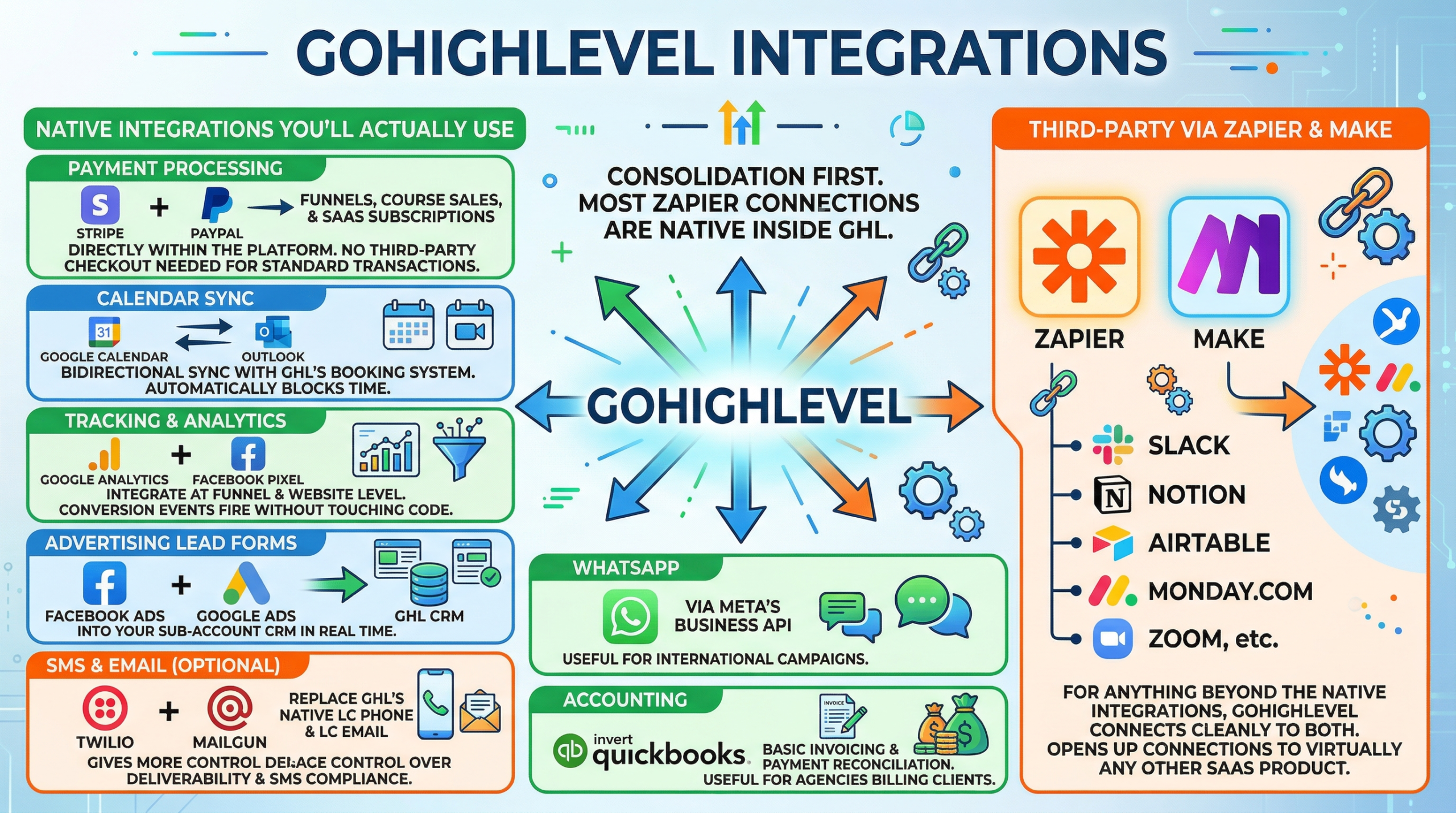 GoHIghLevel Review - GoHIghLevel-Review-Integrations