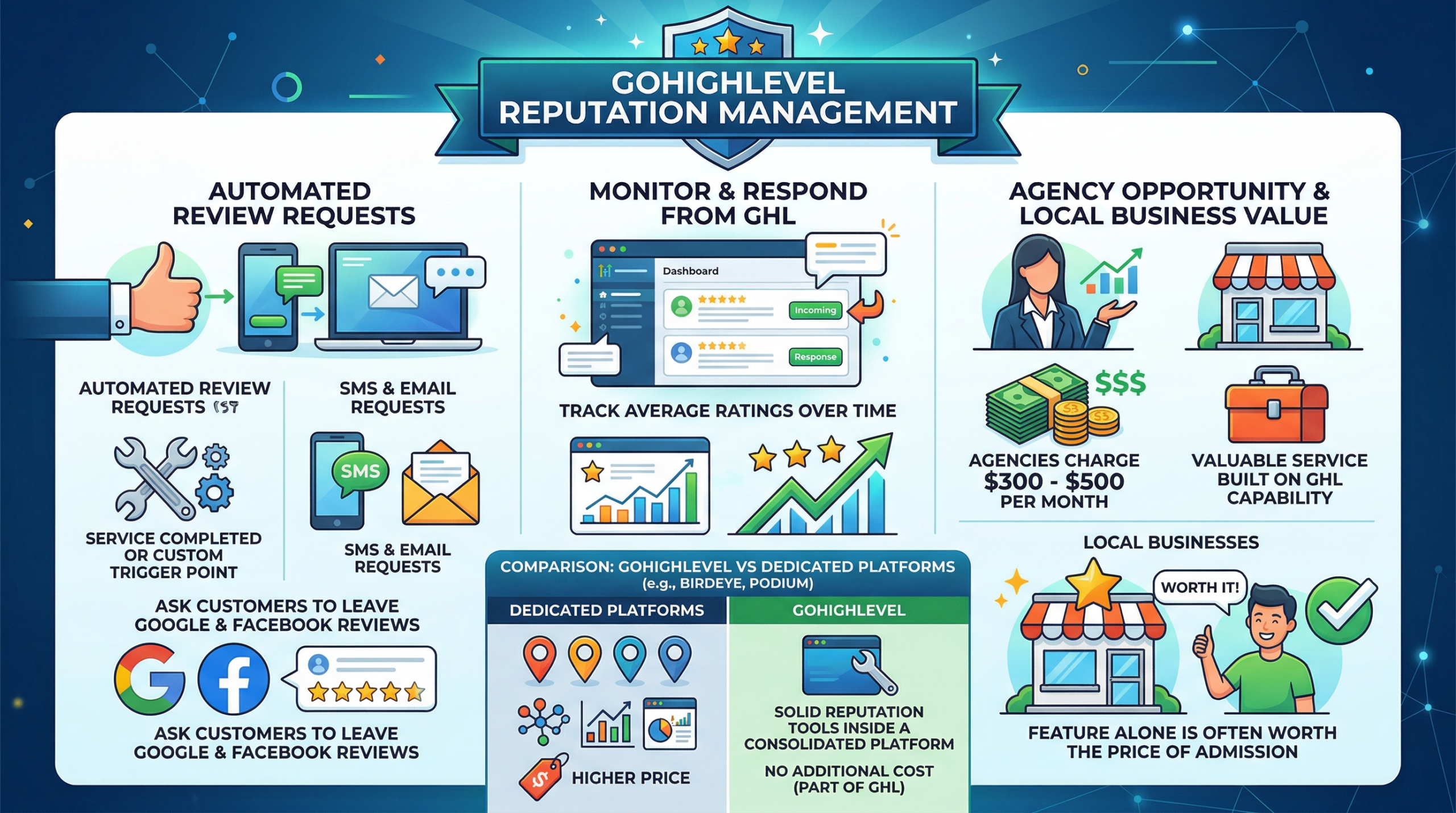 GoHIghLevel-Review-Reputation management