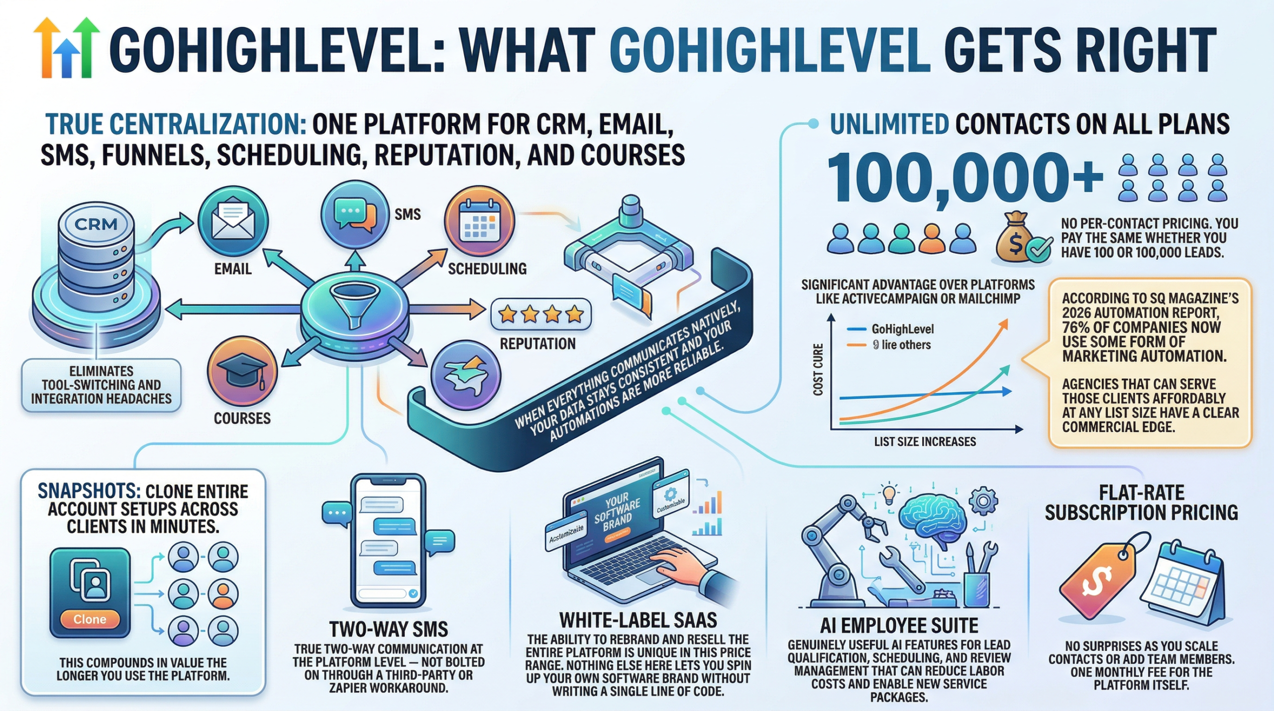 GoHIghLevel-Review-What-GoHighLevel-gets-Right