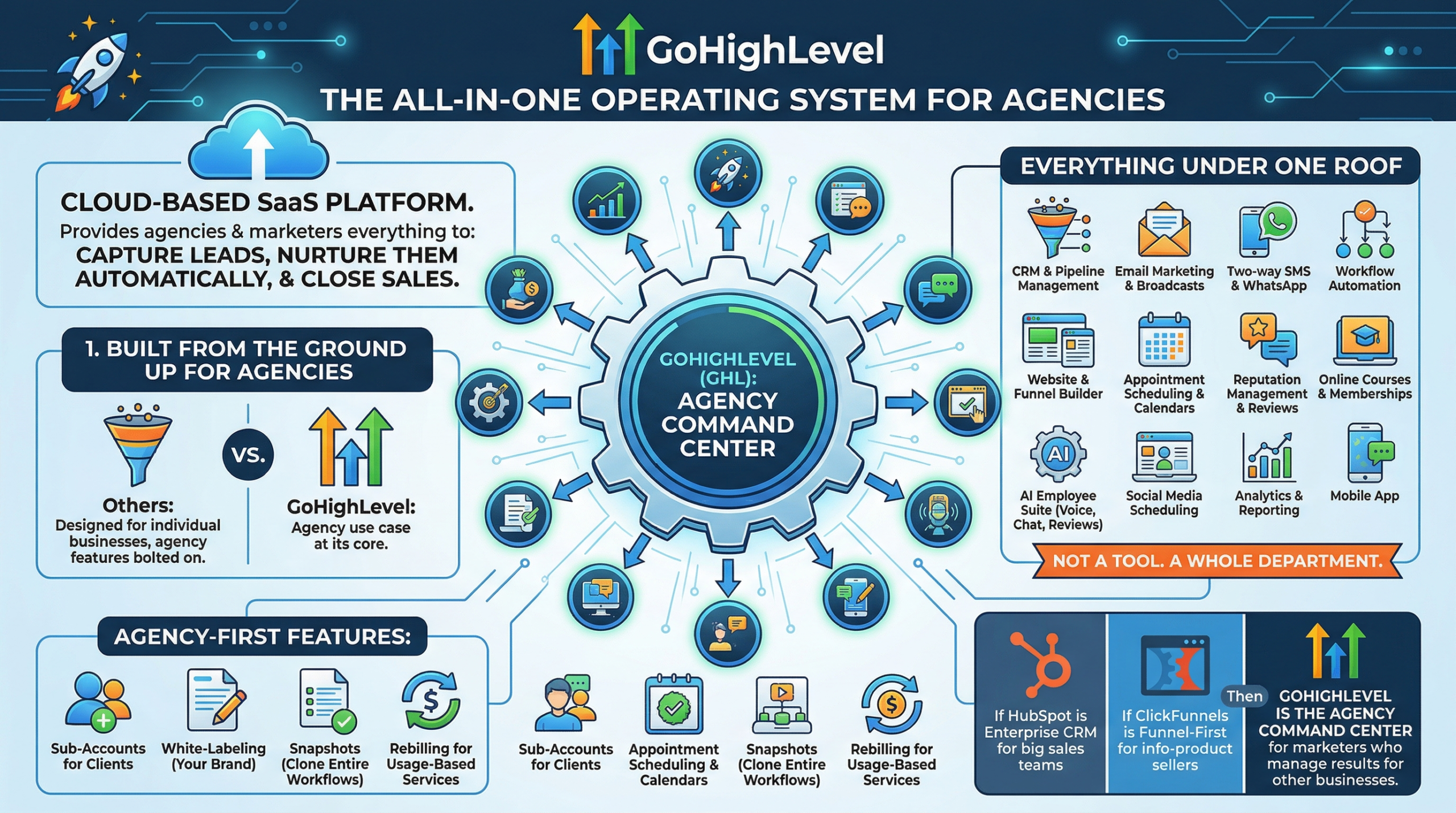 GoHIghLevel Review What is Go High Level scaled