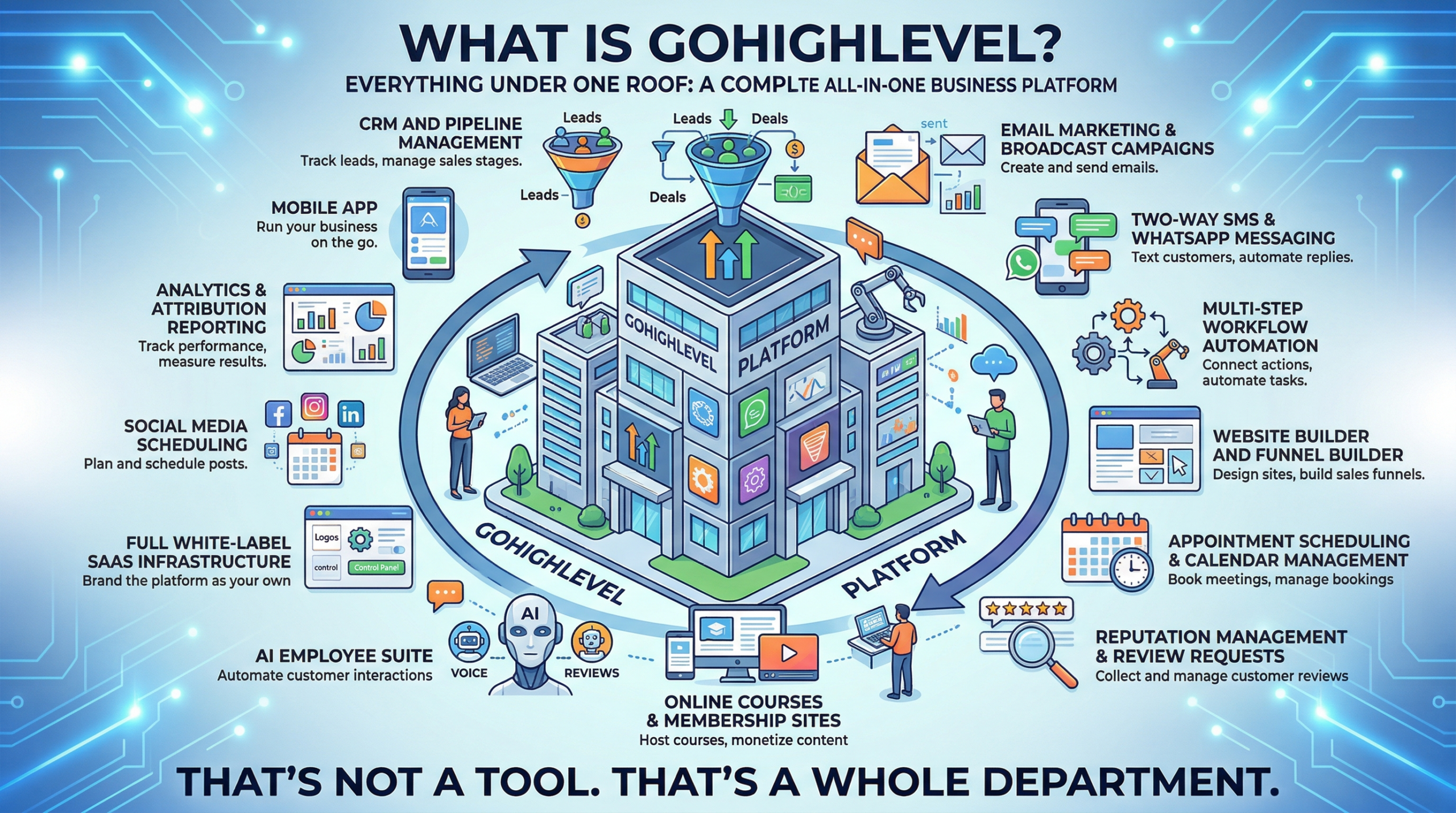 Go HighLevel Review - What is Go High Level