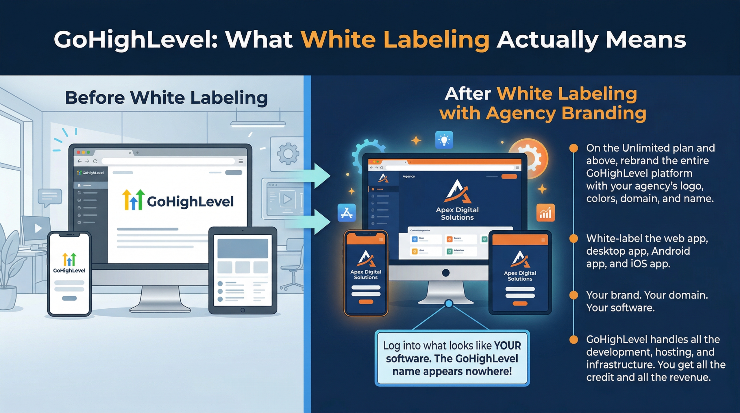 What White-Labeling Actually Means Here On the Unlimited plan and above, you can rebrand the entire GoHighLevel platform with your agency's logo, colors, domain, and name. Your clients log into what looks like your proprietary software. The GoHighLevel name appears nowhere in their experience. You can white-label the web app, the desktop app, the Android app, and the iOS app. Your brand. Your domain. Your software. GoHIghLevel-Review-White-Label