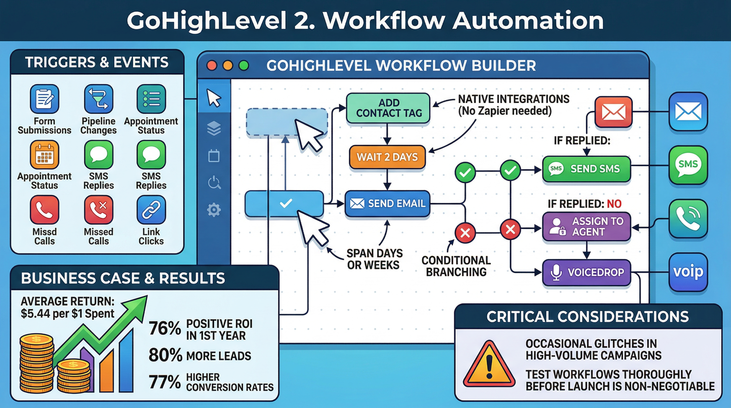 GoHighLevel Review - Workflow and Automation
