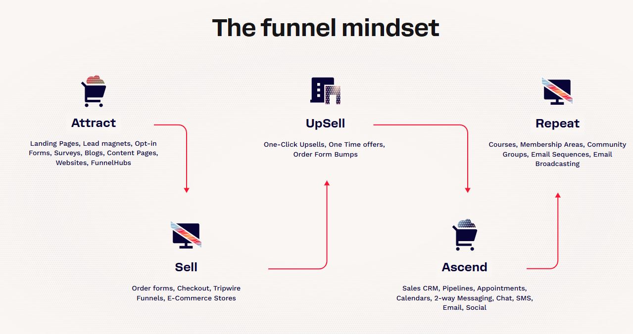 Funnel Mindset
