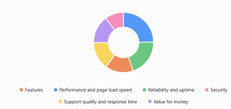 How I Ranked These WordPress Cloud Hosts