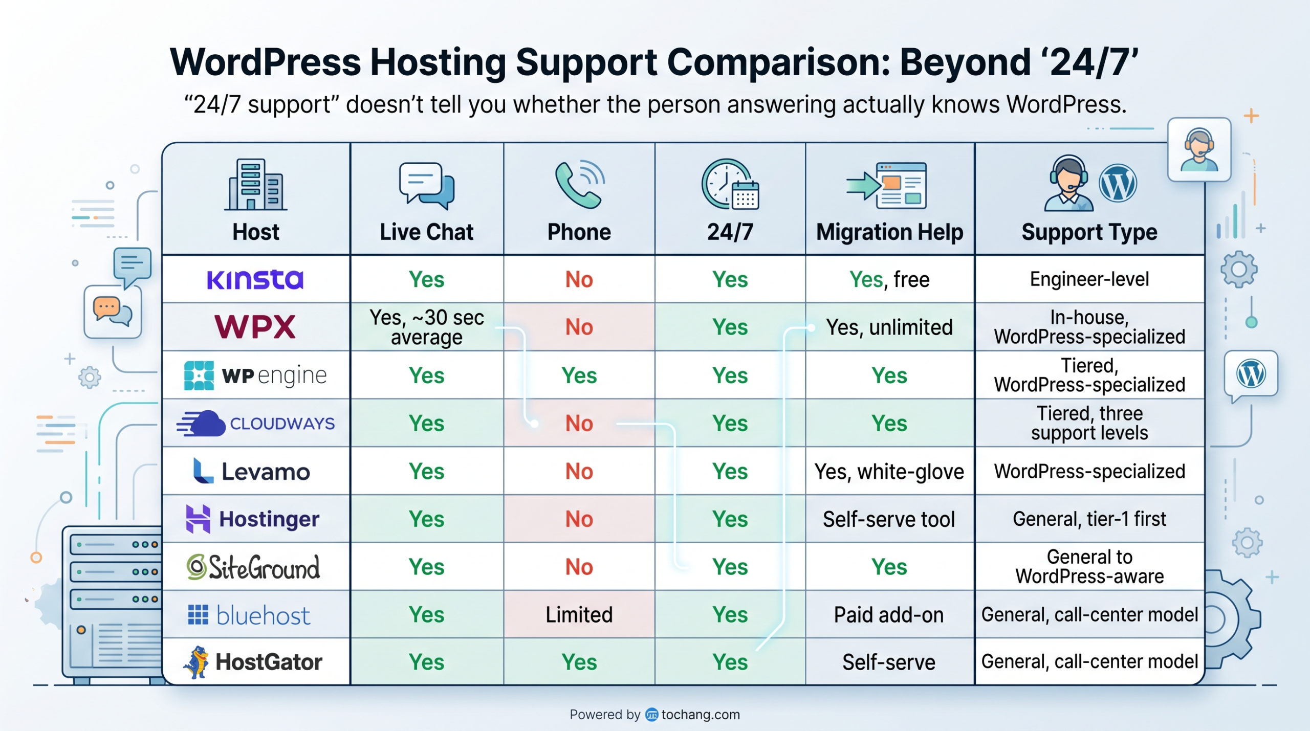 Cloud Hosting Support comparison
