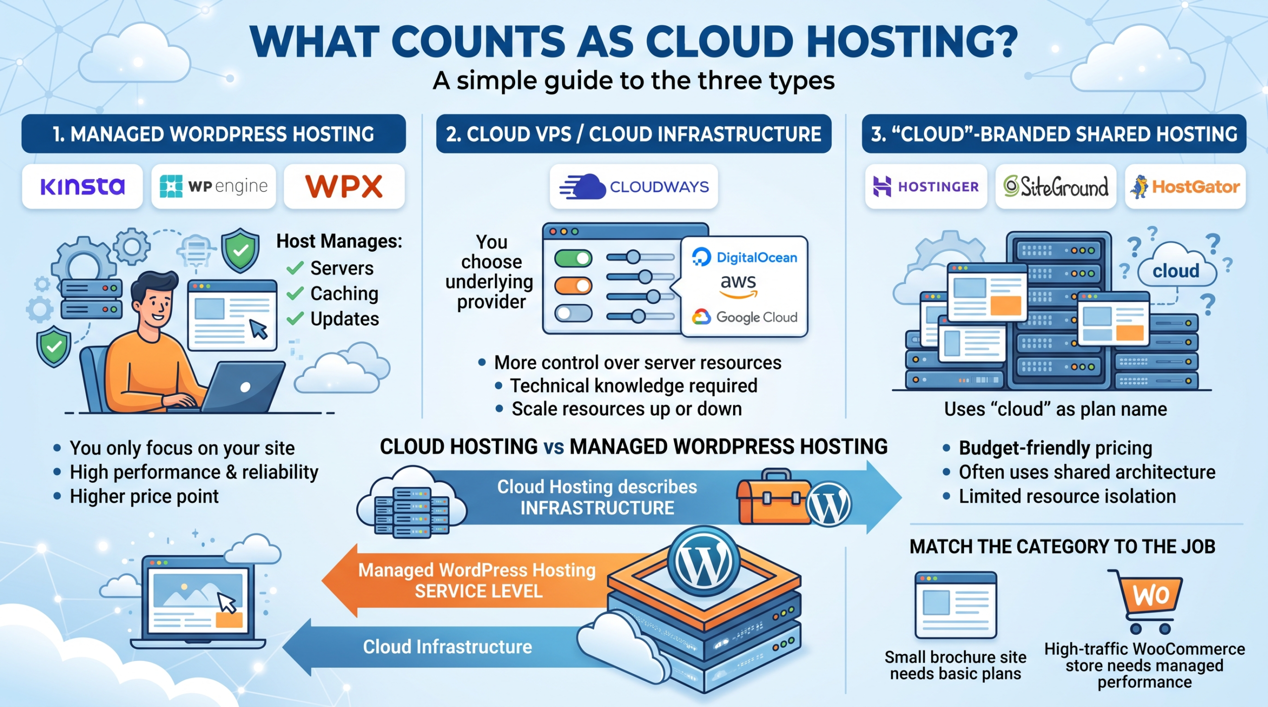 What Counts as Cloud Hosting