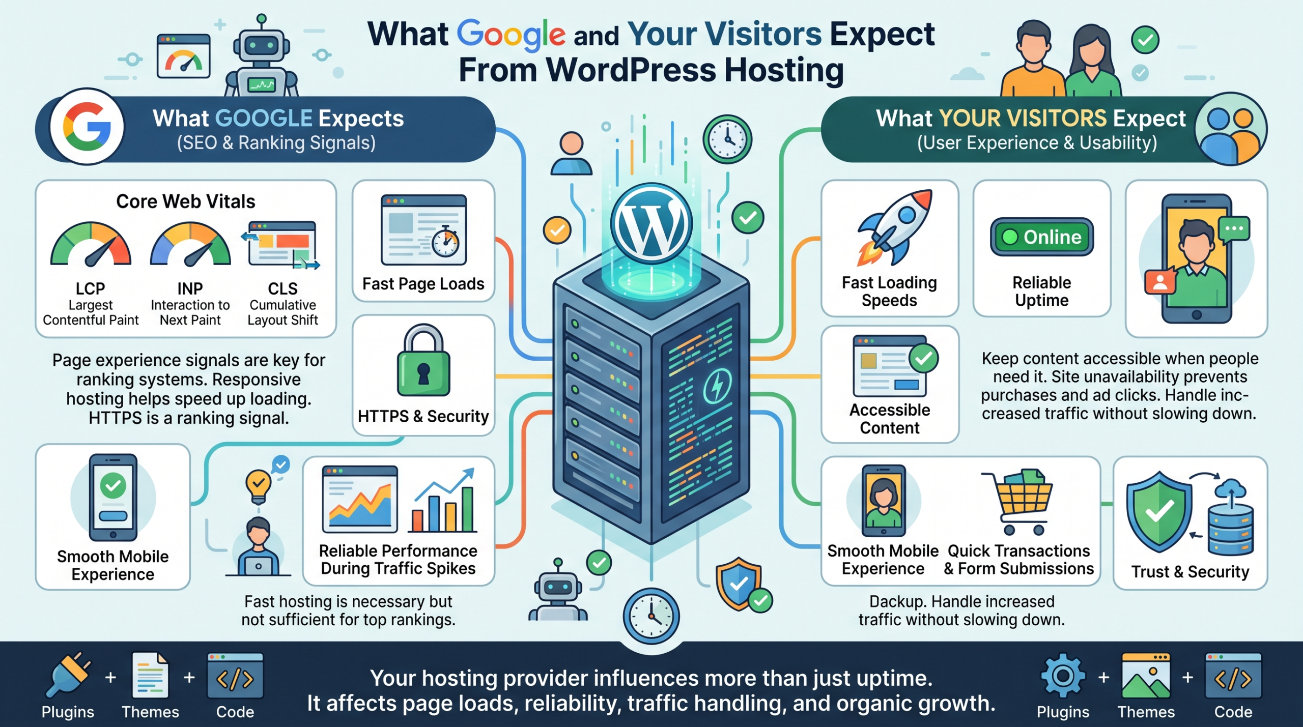 What Google and Your Visitors Expect From WordPress Hosting 